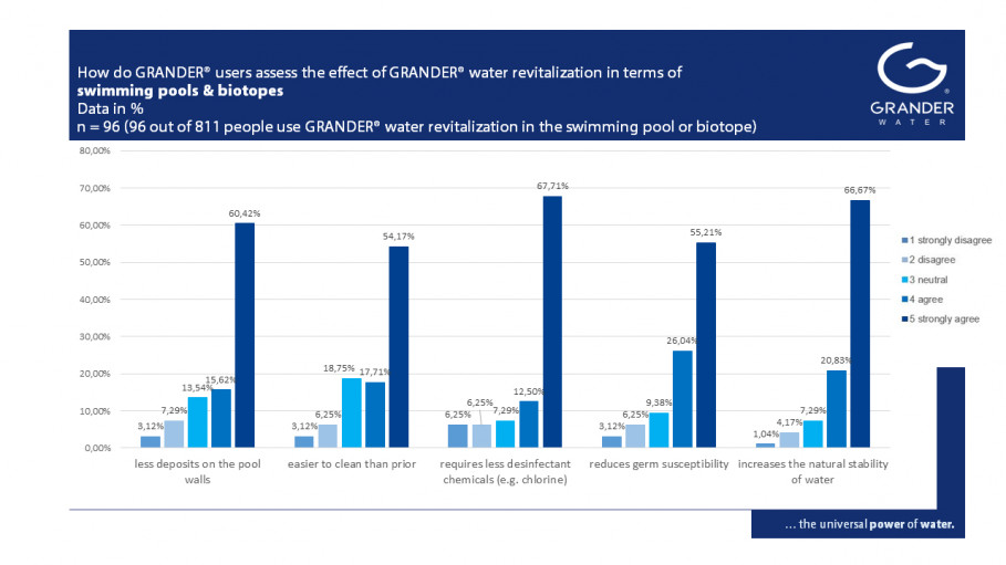 Ce que les clients et les utilisateurs disent des EFFETS DE VIVIFICATION DE L&#039;EAU GRANDER - Partie 4 : Piscines et biotopes