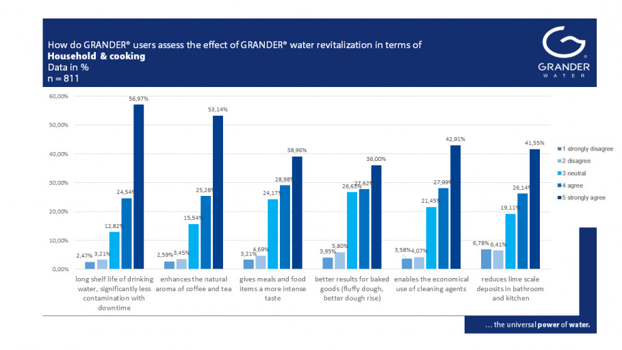 Customer and User Voices on the EFFECTS OF GRANDER WATER REVITALIZATION – Part 2: Cooking and Chores