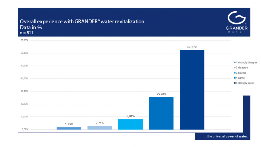 Customer and User Voices on the EFFECTS OF GRANDER WATER REVITALIZATION – Part 6: Overall Experience