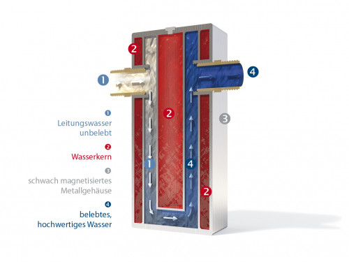 The Principle of GRANDER Water Revitalization