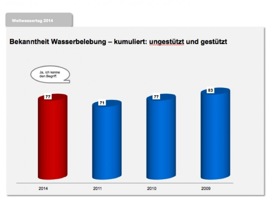 Sondage 2014