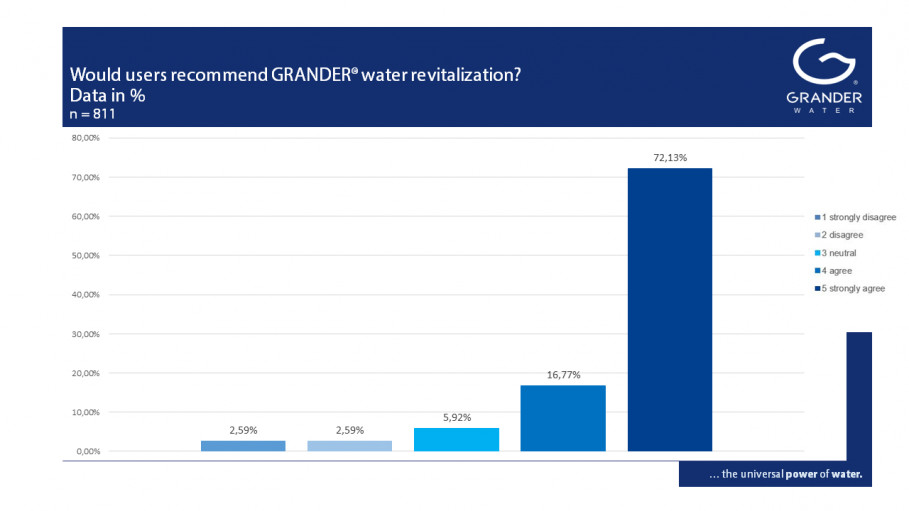 Customer and User Voices on the EFFECTS OF GRANDER WATER REVITALIZATION – Part 7: Recommending GRANDER