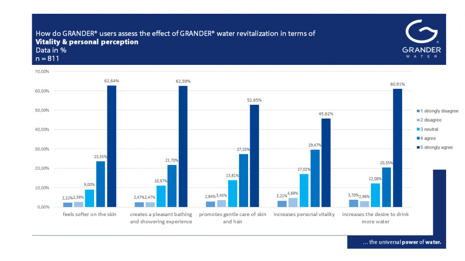 Customer and User Voices on the EFFECTS OF GRANDER WATER REVITALIZATION – Part 1: Vitality and Individual Perception