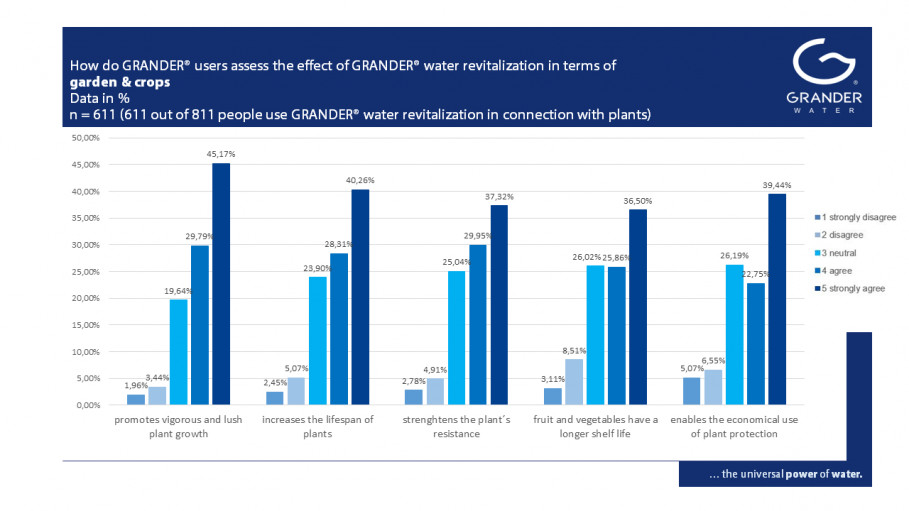 Customer and User Voices on the EFFECTS OF GRANDER WATER REVITALIZATION – Part 3: Garden and Crops