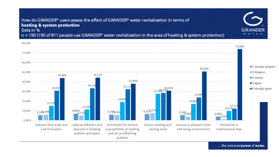 Customer and User Voices on the EFFECTS OF GRANDER WATER REVITALIZATION – Part 5: Heating and Systems Protection